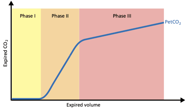 Volumetric Capnography Vs Time-based Capnography - Brainiac Healthcare ...